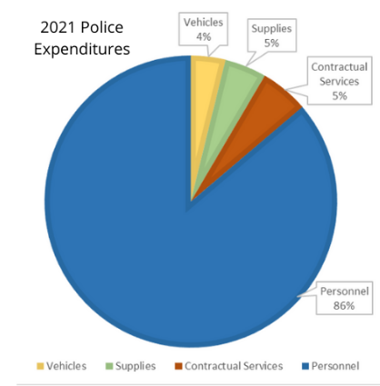 2021 Police Expenditures