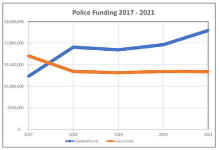 Police Funding 2017-2021