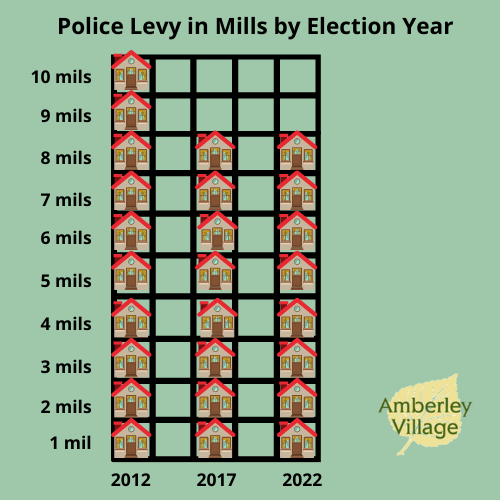 Police Levy in Mills by election year